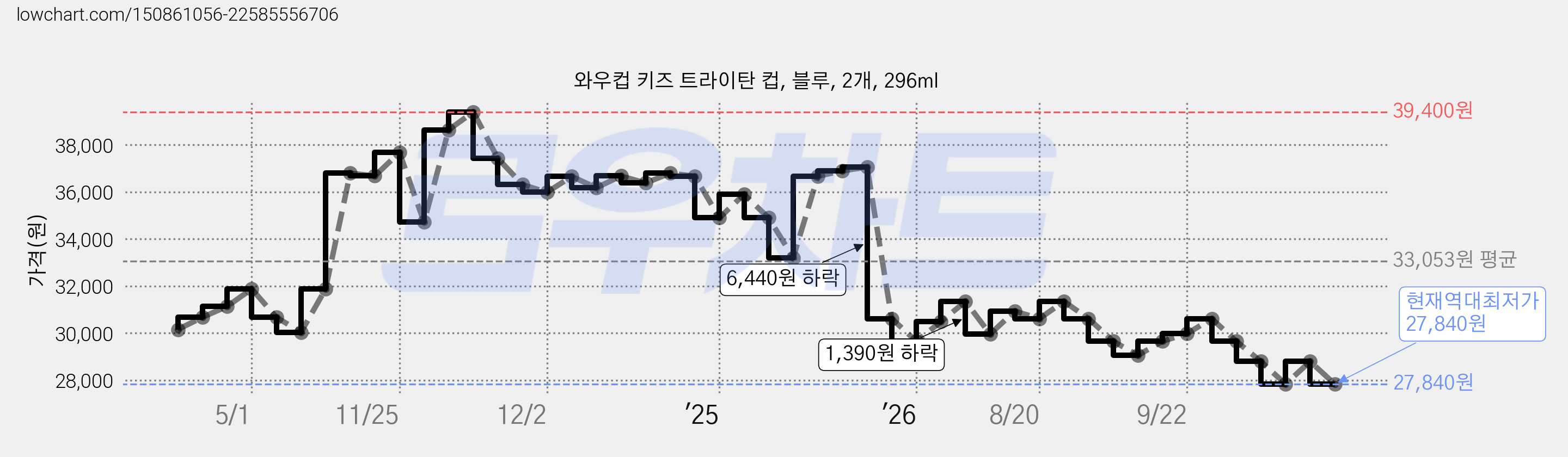 와우컵 키즈 트라이탄 컵, 블루, 2개, 296ml 가격 변동 차트, 현재가 27,840원, 역대최저가