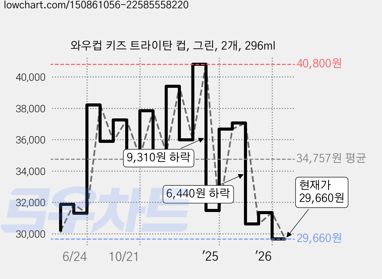 와우컵 키즈 트라이탄 컵, 그린, 2개, 296ml 가격 변동 차트, 현재가 29,660원, 관측 최저가 29,010원