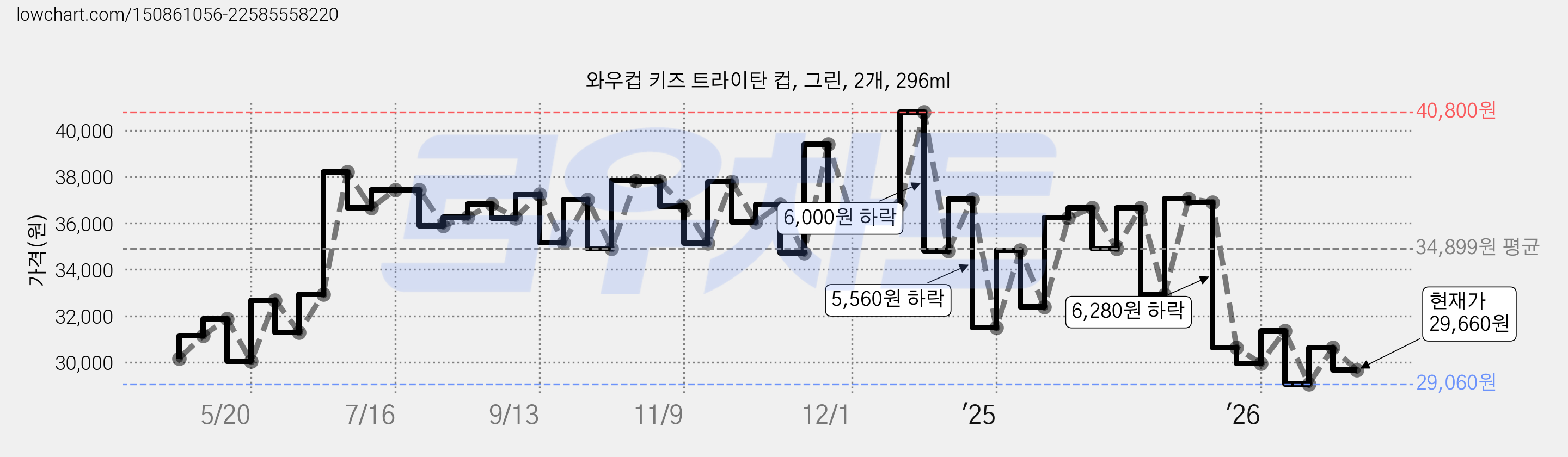 와우컵 키즈 트라이탄 컵, 그린, 2개, 296ml 가격 변동 차트, 현재가 29,660원, 관측 최저가 29,010원