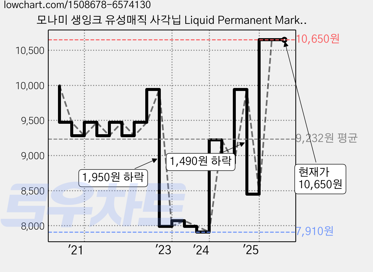 모나미 생잉크 유성매직 사각닙 Liquid Permanent Marker 121, 흑색, 12개 가격 변동 차트, 현재가 10,650원, 관측 최저가 7,910원