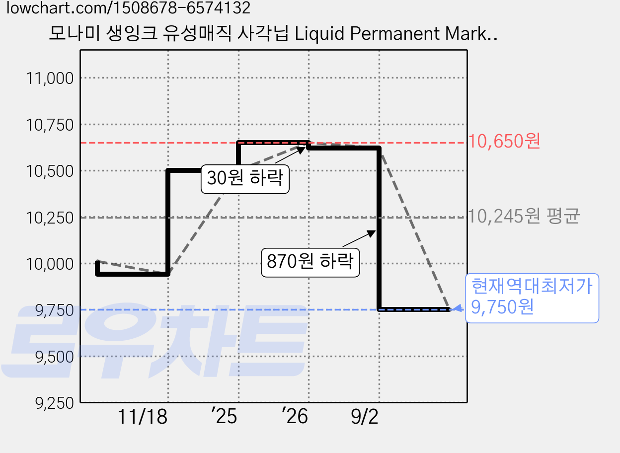 모나미 생잉크 유성매직 사각닙 Liquid Permanent Marker 121, 적색, 12개 가격 변동 차트, 현재가 9,750원, 역대최저가