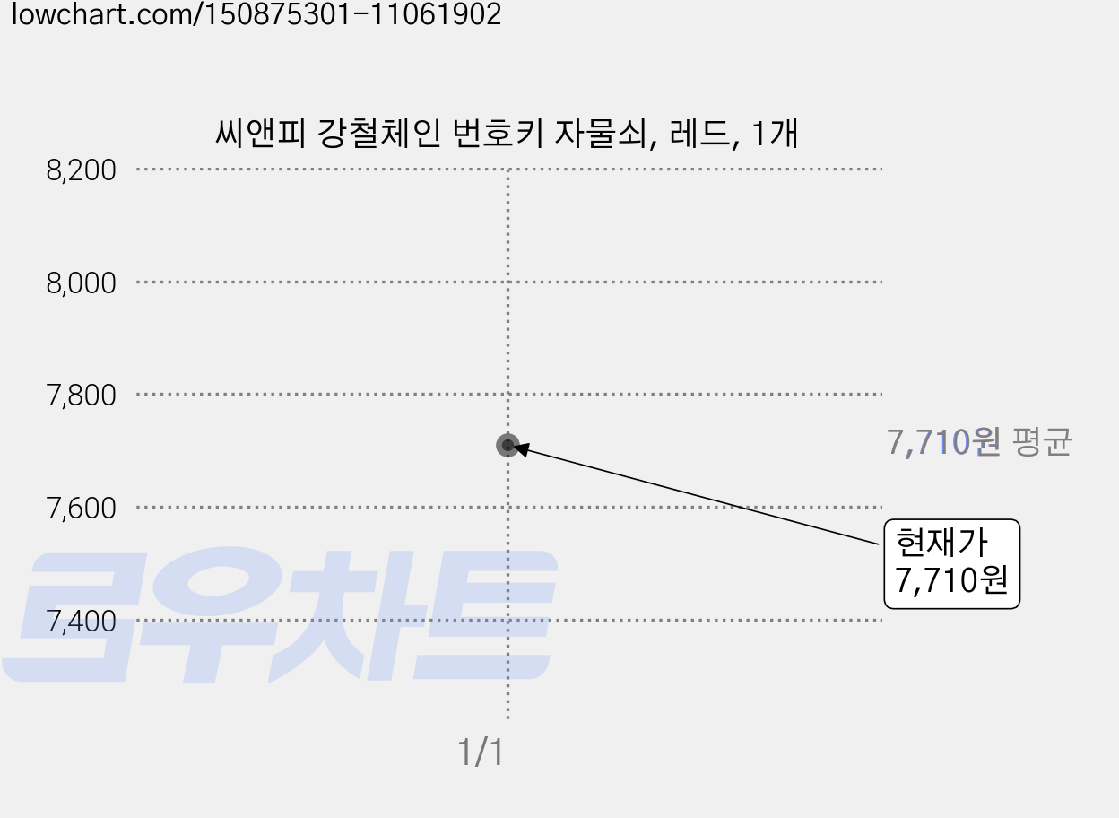 씨앤피 강철체인 번호키 자물쇠, 레드, 1개 가격 변동 차트, 현재가 7,710원