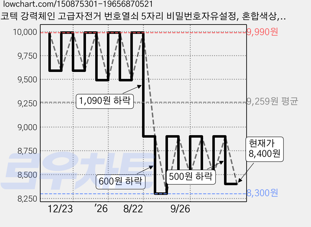 코텍 강력체인 고급자전거 번호열쇠 5자리 비밀번호자유설정, 혼합색상, 1개 가격 변동 차트, 현재가 8,400원, 관측 최저가 8,300원
