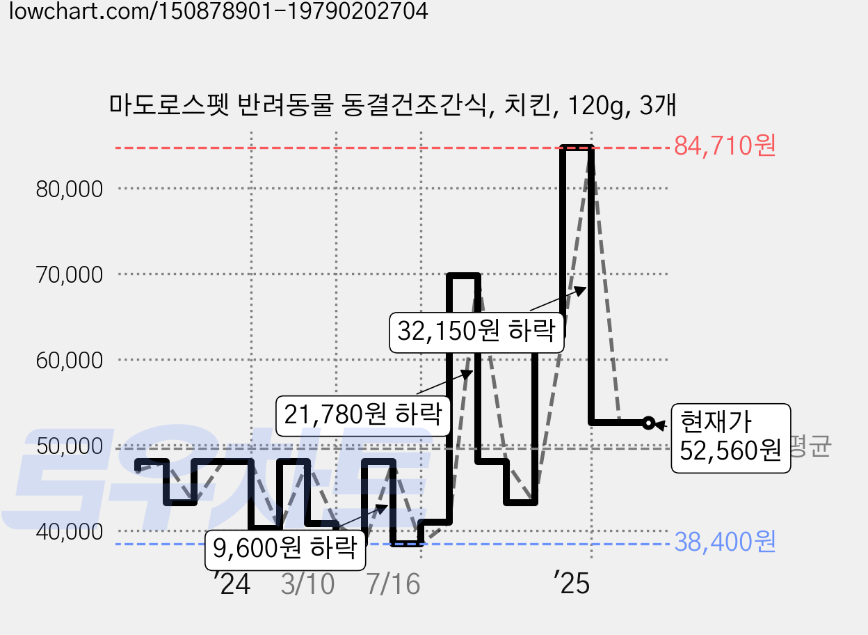 마도로스펫 반려동물 동결건조간식, 치킨, 120g, 3개 가격 변동 차트, 현재가 52,560원, 관측 최저가 38,400원