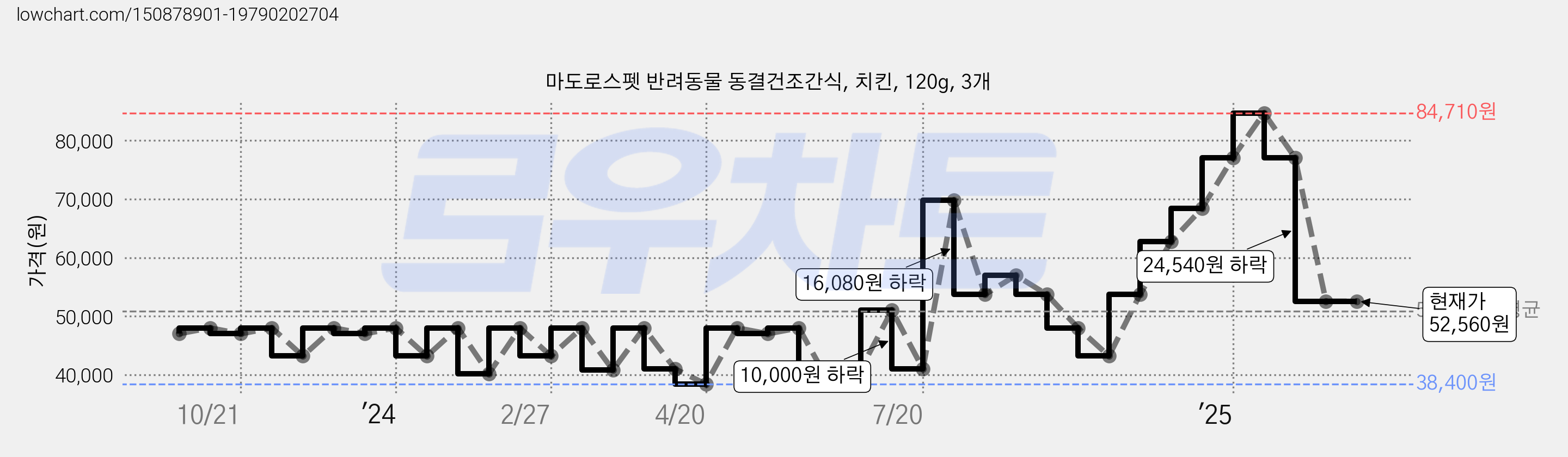 마도로스펫 반려동물 동결건조간식, 치킨, 120g, 3개 가격 변동 차트, 현재가 52,560원, 관측 최저가 38,400원