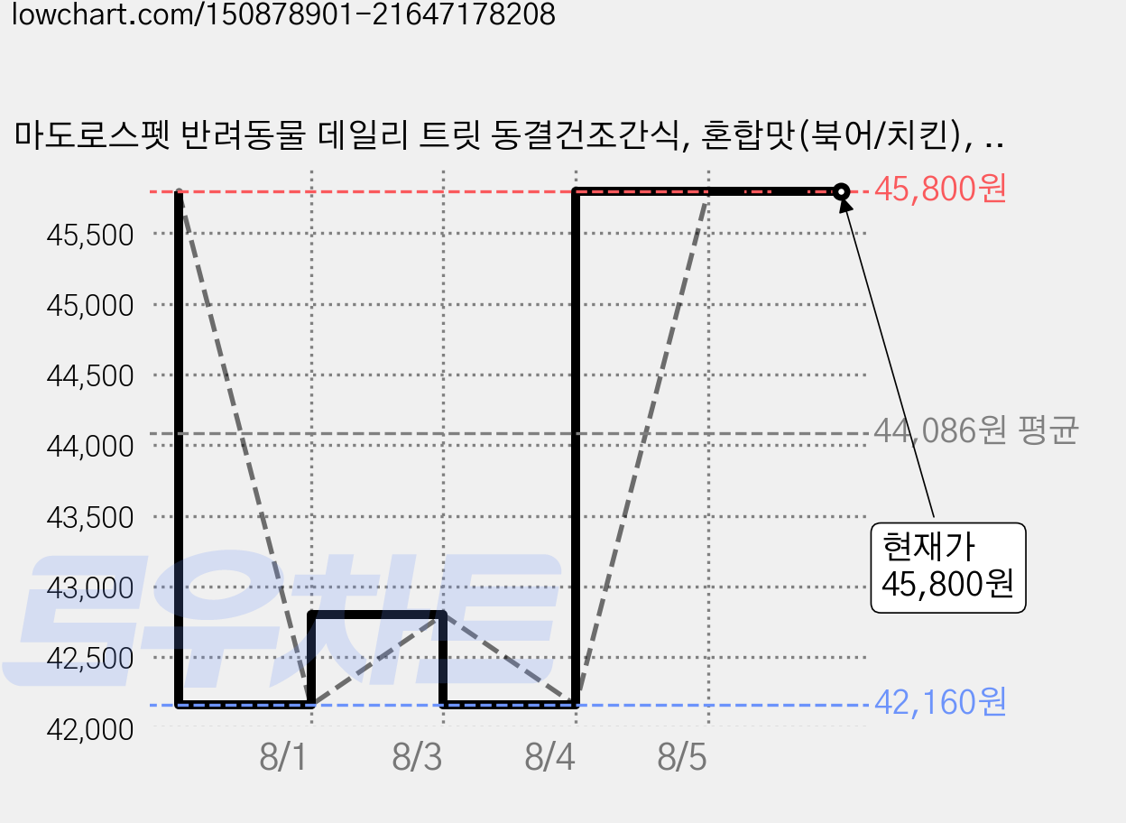 마도로스펫 반려동물 데일리 트릿 동결건조간식, 혼합맛(북어/치킨), 90g, 4개 가격 변동 차트, 현재가 45,800원, 관측 최저가 42,160원