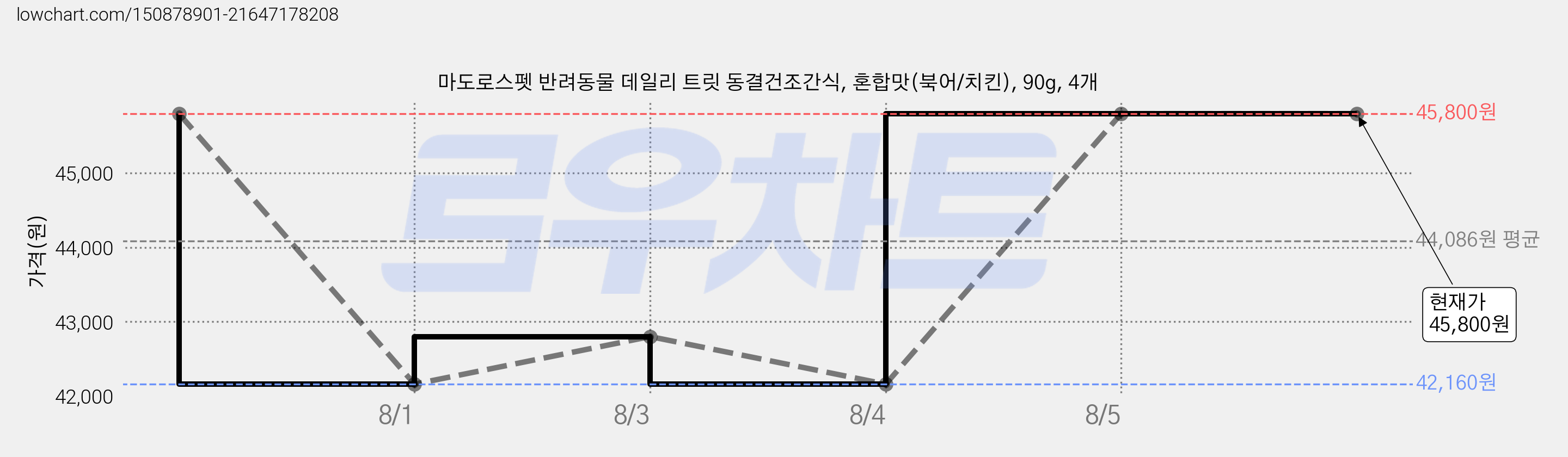 마도로스펫 반려동물 데일리 트릿 동결건조간식, 혼합맛(북어/치킨), 90g, 4개 가격 변동 차트, 현재가 45,800원, 관측 최저가 42,160원