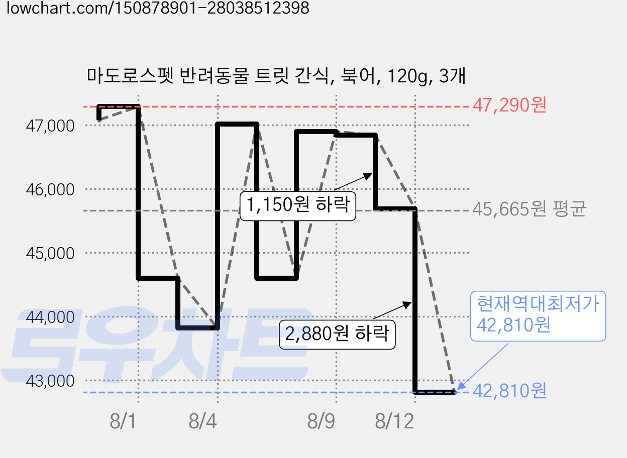 마도로스펫 반려동물 트릿 간식, 북어, 120g, 3개 가격 변동 차트, 현재가 42,810원, 역대최저가