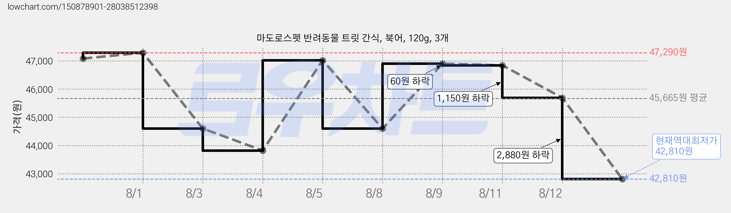 마도로스펫 반려동물 트릿 간식, 북어, 120g, 3개 가격 변동 차트, 현재가 42,810원, 역대최저가