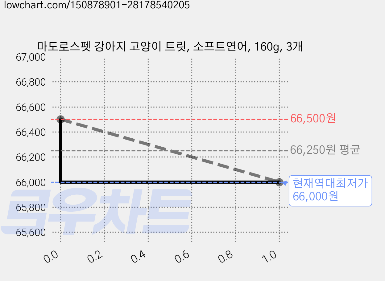 마도로스펫 강아지 고양이 트릿, 소프트연어, 160g, 3개 가격 변동 차트, 현재가 66,000원, 역대최저가