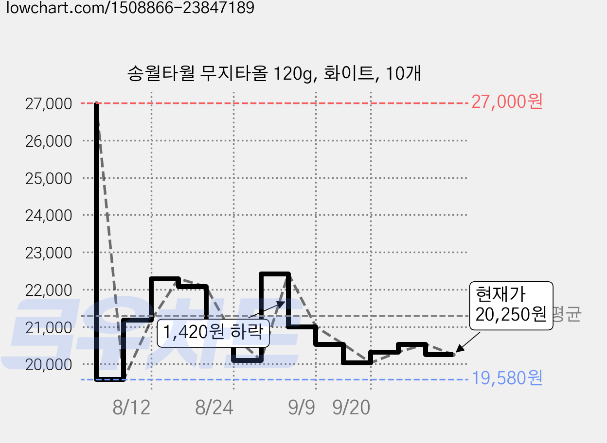 송월타월 무지타올 120g, 화이트, 10개 가격 변동 차트, 현재가 20,250원, 관측 최저가 19,580원