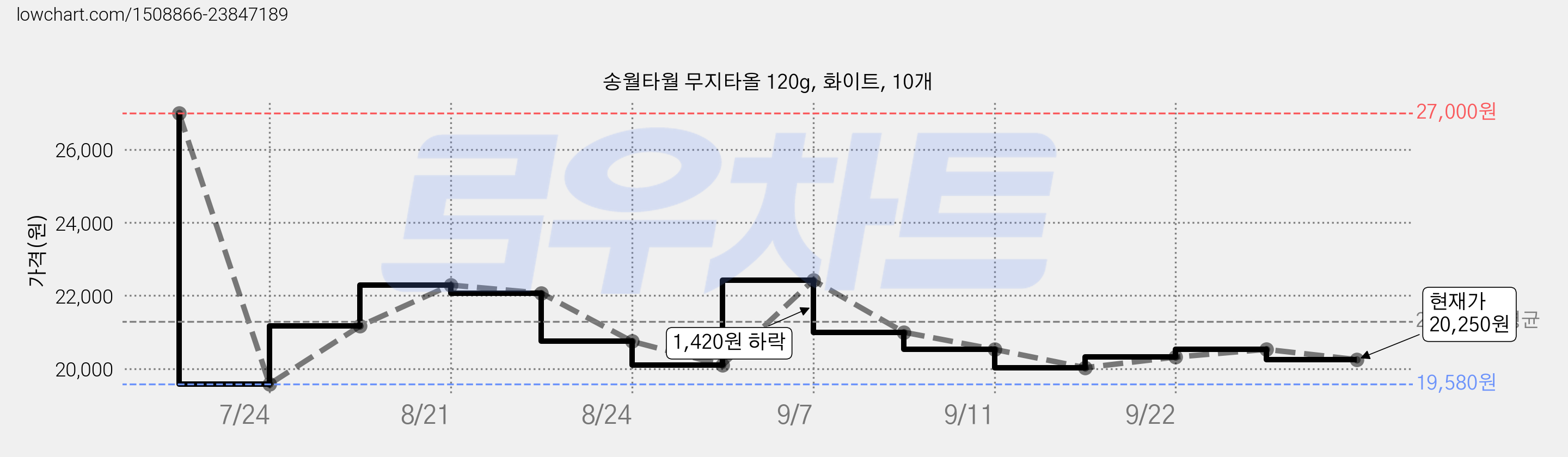 송월타월 무지타올 120g, 화이트, 10개 가격 변동 차트, 현재가 20,250원, 관측 최저가 19,580원