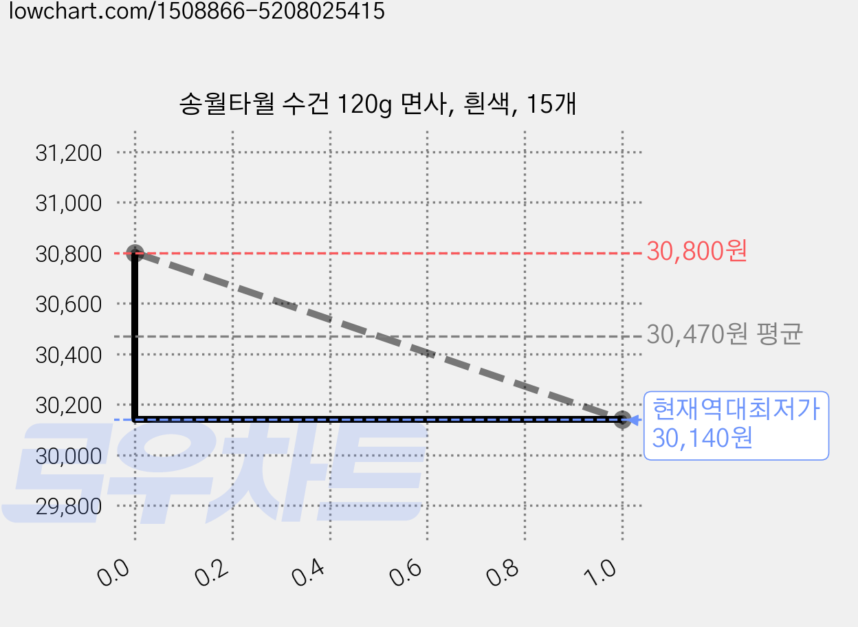 송월타월 수건 120g 면사, 흰색, 15개 가격 변동 차트, 현재가 30,140원, 역대최저가