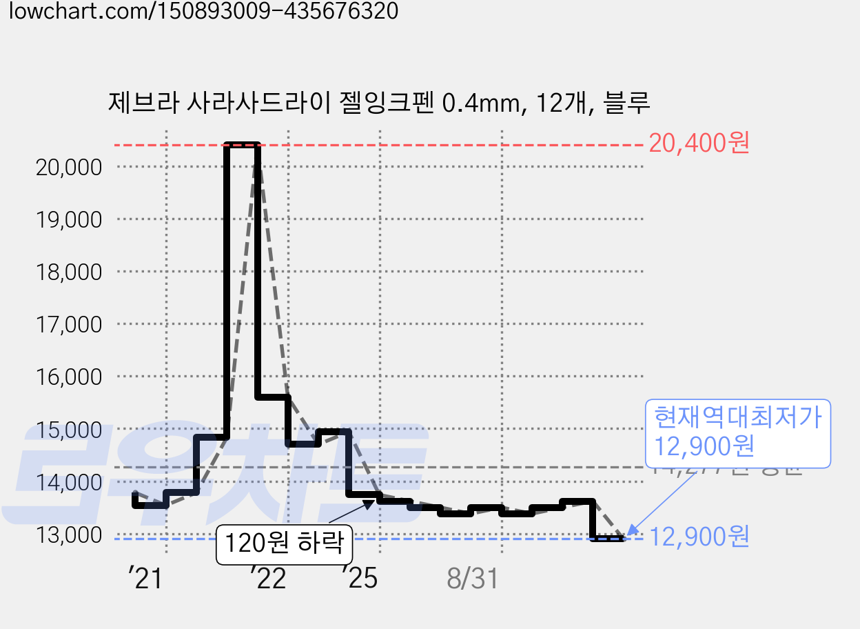제브라 사라사드라이 젤잉크펜 0.4mm, 12개, 블루 가격 변동 차트, 현재가 12,900원, 역대최저가