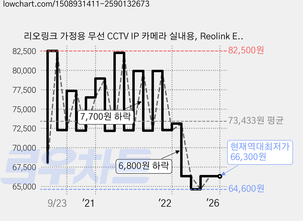 리오링크 가정용 무선 CCTV IP 카메라 실내용, Reolink E1 Pro 가격 변동 차트, 현재가 66,300원, 역대최저가