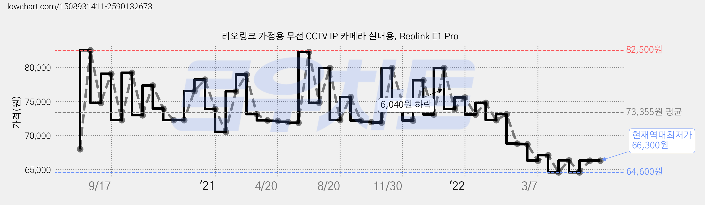 리오링크 가정용 무선 CCTV IP 카메라 실내용, Reolink E1 Pro 가격 변동 차트, 현재가 66,300원, 역대최저가