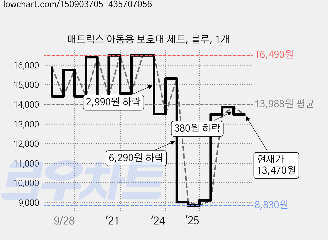 매트릭스 아동용 보호대 세트, 블루, 1개 가격 변동 차트, 현재가 13,470원, 관측 최저가 8,100원