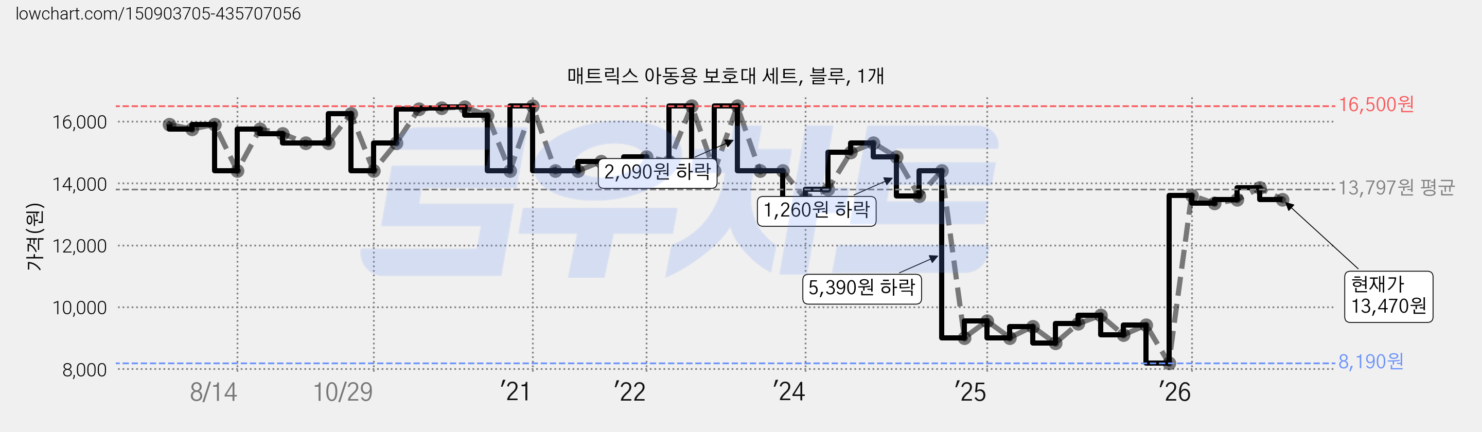 매트릭스 아동용 보호대 세트, 블루, 1개 가격 변동 차트, 현재가 13,470원, 관측 최저가 8,100원