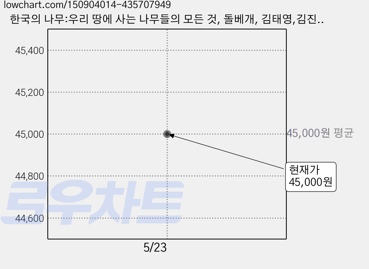 한국의 나무:우리 땅에 사는 나무들의 모든 것, 돌베개, 김태영,김진석 공저 가격 변동 차트, 현재가 45,000원