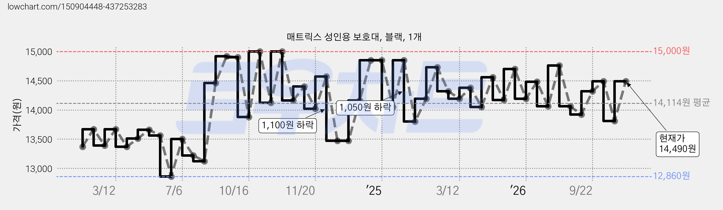 매트릭스 성인용 보호대, 블랙, 1개 가격 변동 차트, 현재가 14,490원, 역대최저가