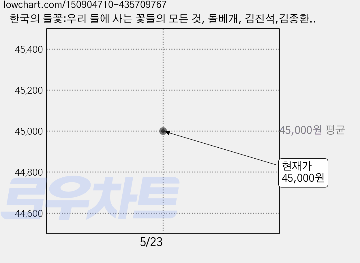 한국의 들꽃:우리 들에 사는 꽃들의 모든 것, 돌베개, 김진석,김종환,김중현 공저 가격 변동 차트, 현재가 45,000원