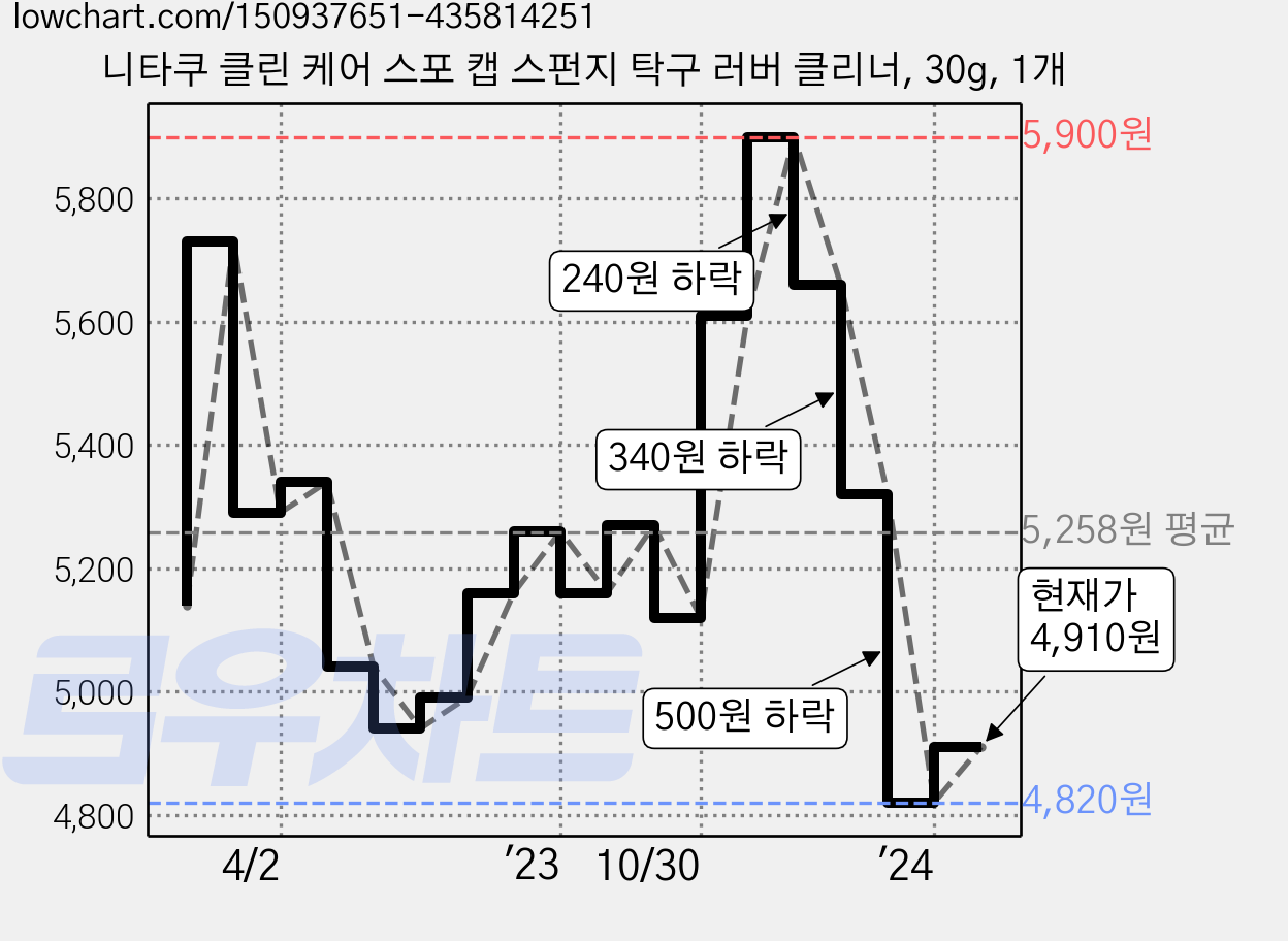 니타쿠 클린 케어 스포 캡 스펀지 탁구 러버 클리너, 30g, 1개 가격 변동 차트, 현재가 4,910원, 관측 최저가 4,780원