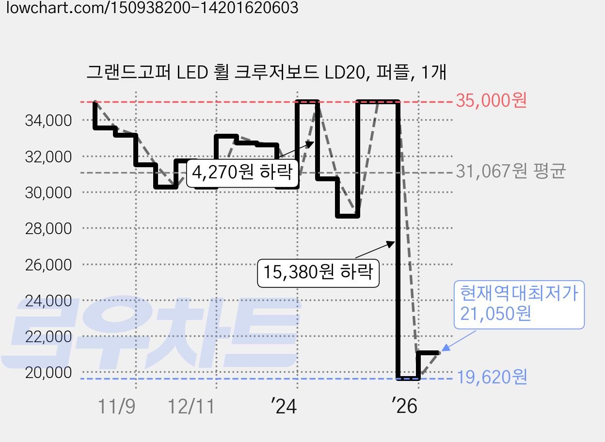 그랜드고퍼 LED 휠 크루저보드 LD20, 퍼플, 1개 가격 변동 차트, 현재가 21,050원, 역대최저가