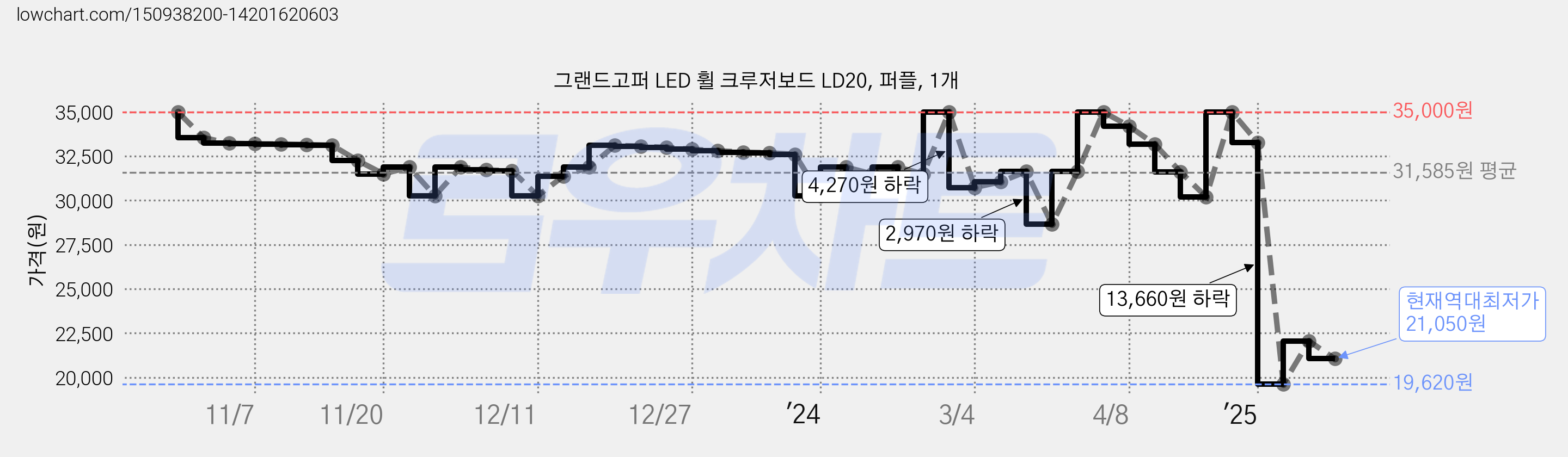 그랜드고퍼 LED 휠 크루저보드 LD20, 퍼플, 1개 가격 변동 차트, 현재가 21,050원, 역대최저가