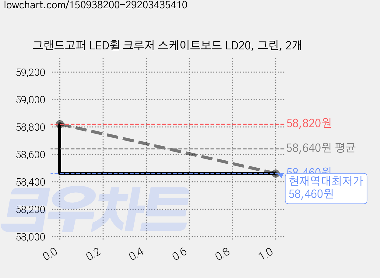 그랜드고퍼 LED휠 크루저 스케이트보드 LD20, 그린, 2개 가격 변동 차트, 현재가 58,460원, 역대최저가