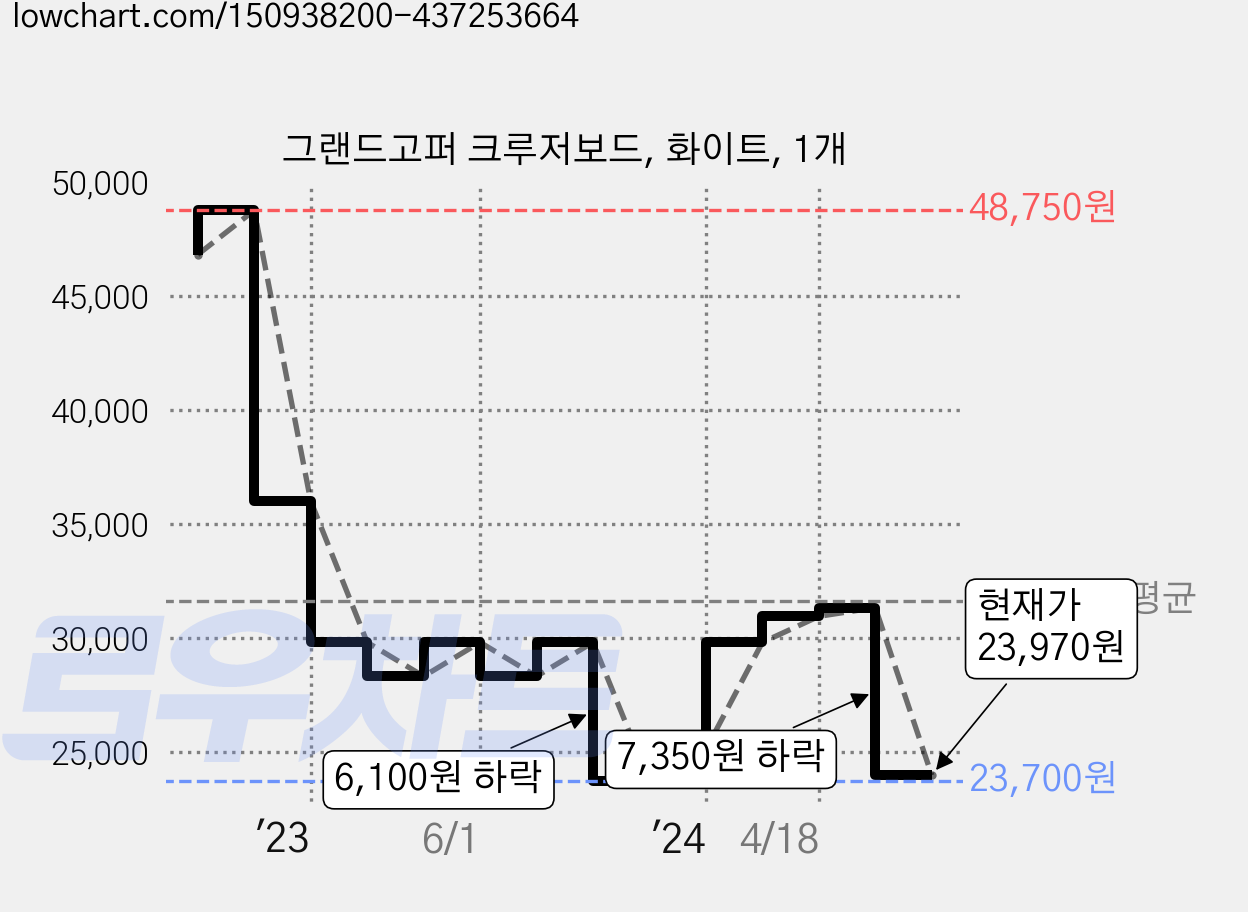 그랜드고퍼 크루저보드, 화이트, 1개 가격 변동 차트, 현재가 23,970원, 관측 최저가 23,700원