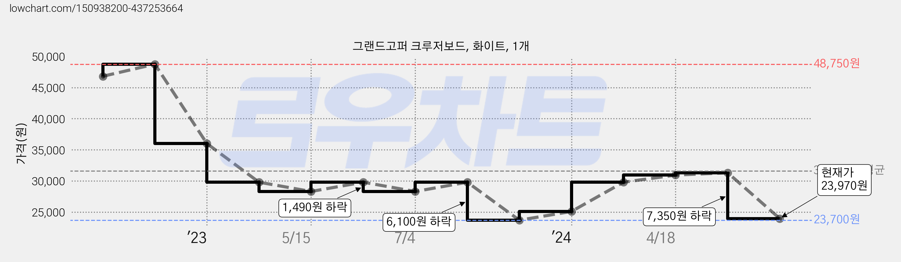 그랜드고퍼 크루저보드, 화이트, 1개 가격 변동 차트, 현재가 23,970원, 관측 최저가 23,700원