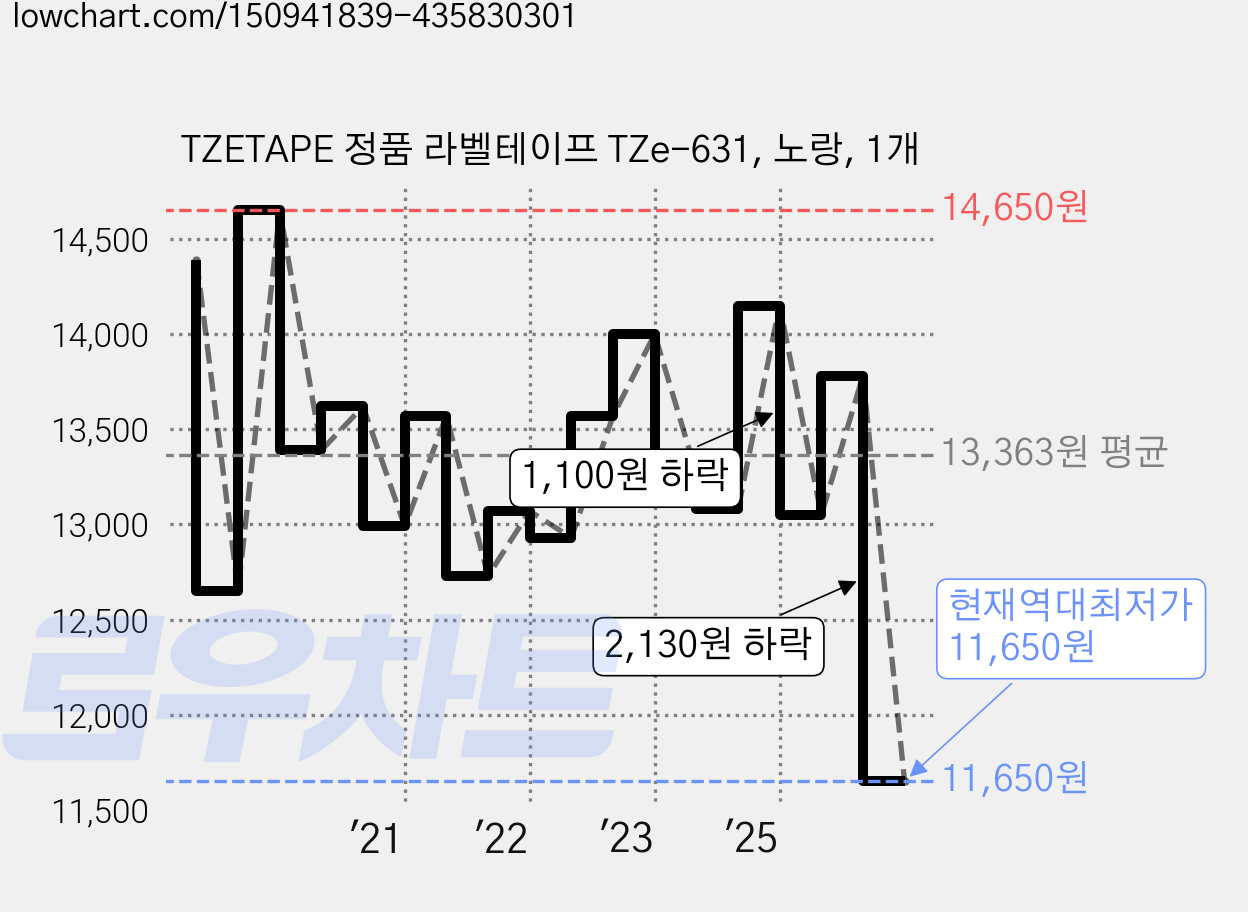 TZETAPE 정품 라벨테이프 TZe-631, 노랑, 1개 가격 변동 차트, 현재가 11,650원, 역대최저가