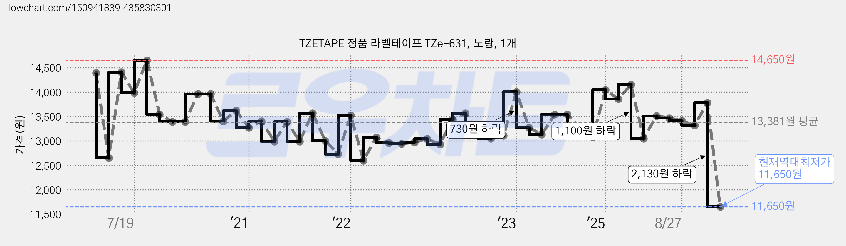 TZETAPE 정품 라벨테이프 TZe-631, 노랑, 1개 가격 변동 차트, 현재가 11,650원, 역대최저가