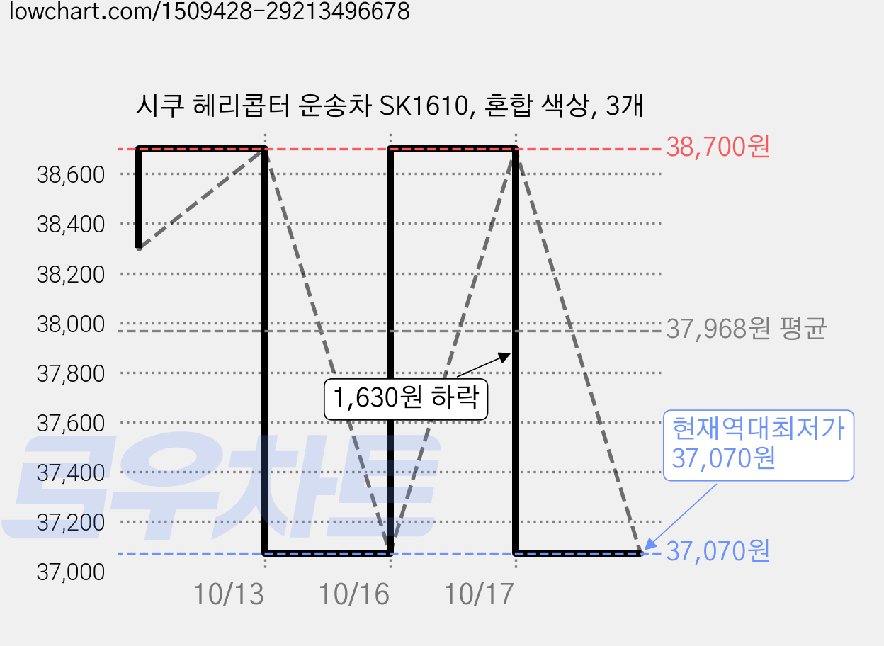 시쿠 헤리콥터 운송차 SK1610, 혼합 색상, 3개 가격 변동 차트, 현재가 37,070원, 역대최저가