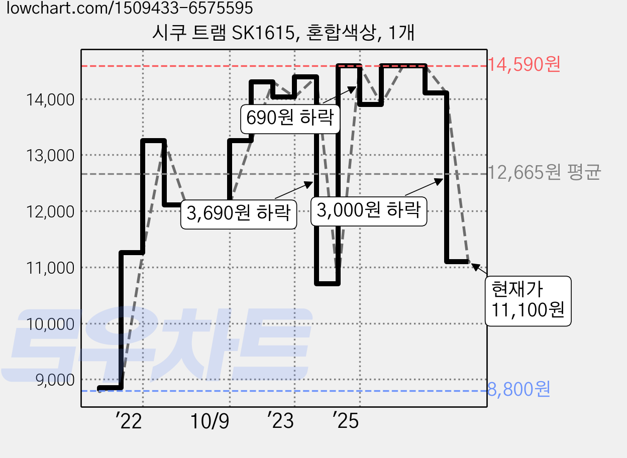 시쿠 트램 SK1615, 혼합색상, 1개 가격 변동 차트, 현재가 11,100원, 관측 최저가 8,800원