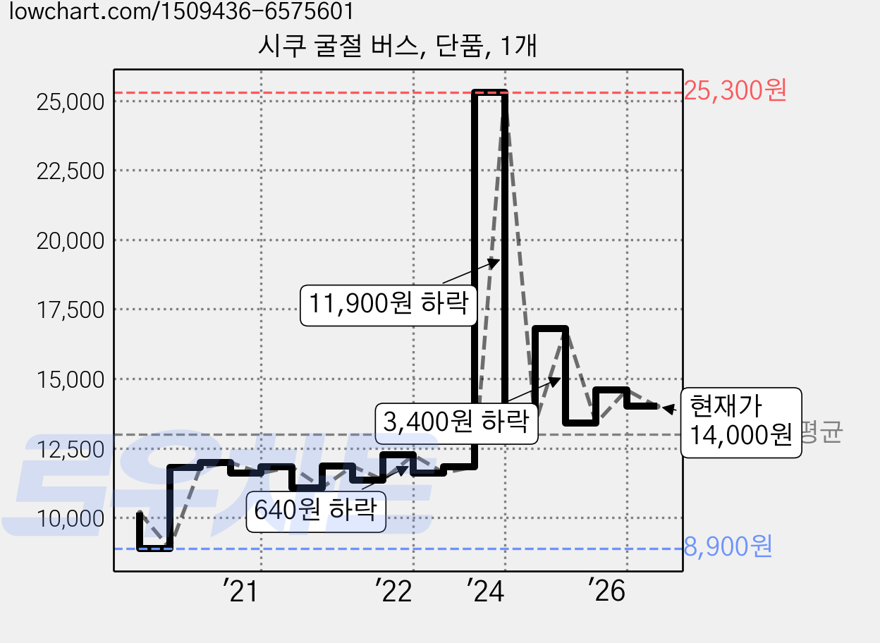 시쿠 굴절 버스, 단품, 1개 가격 변동 차트, 현재가 14,000원, 관측 최저가 8,900원