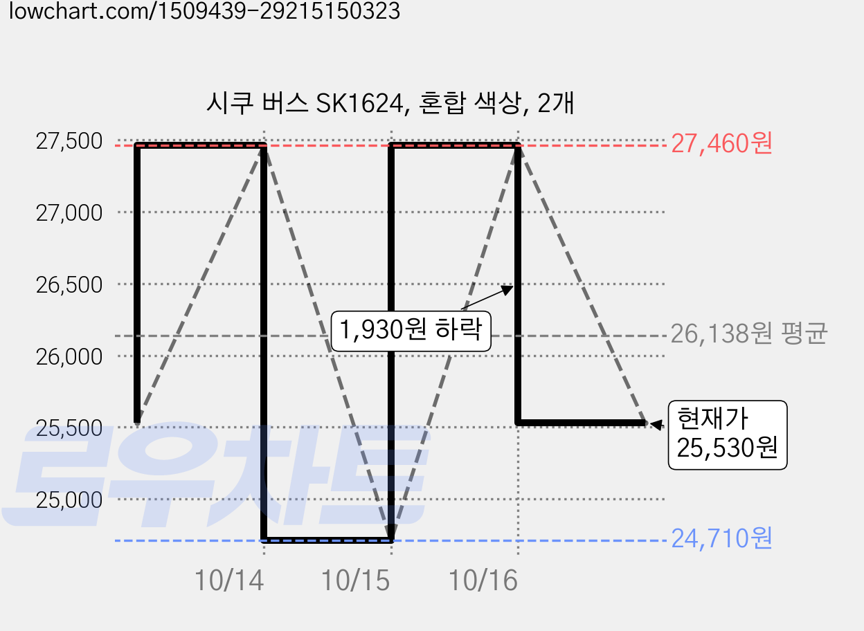 시쿠 버스 SK1624, 혼합 색상, 2개 가격 변동 차트, 현재가 25,530원, 관측 최저가 24,710원