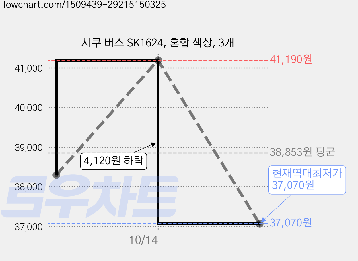 시쿠 버스 SK1624, 혼합 색상, 3개 가격 변동 차트, 현재가 37,070원, 역대최저가