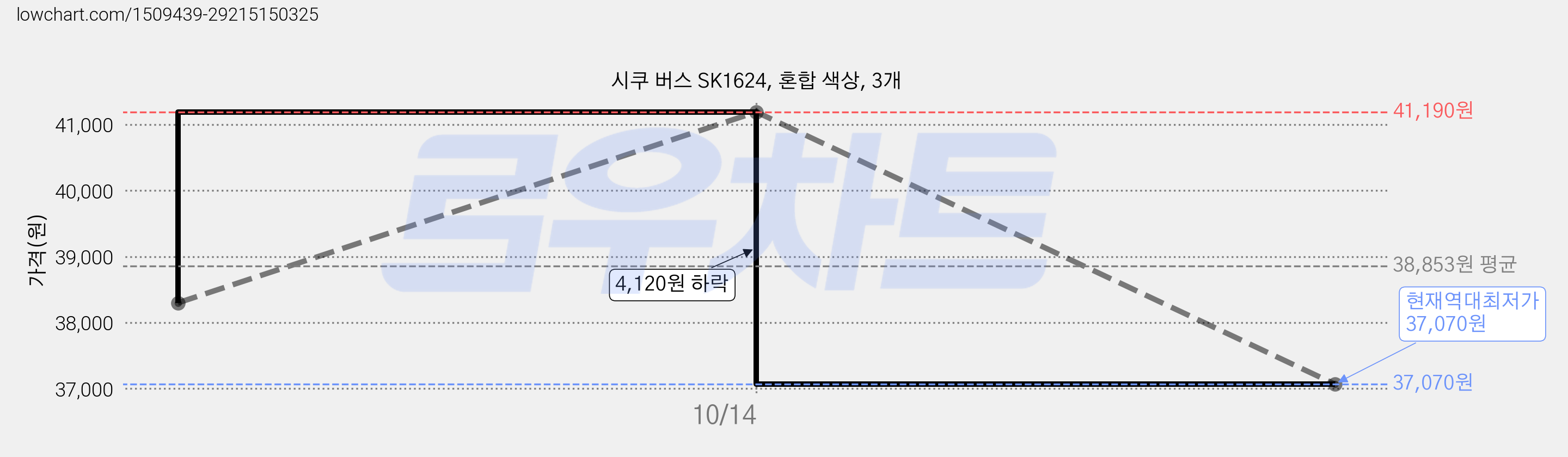 시쿠 버스 SK1624, 혼합 색상, 3개 가격 변동 차트, 현재가 37,070원, 역대최저가