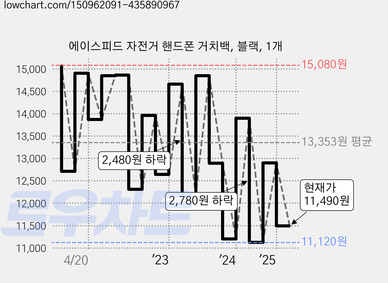 에이스피드 자전거 핸드폰 거치백, 블랙, 1개 가격 변동 차트, 현재가 11,490원, 관측 최저가 11,120원