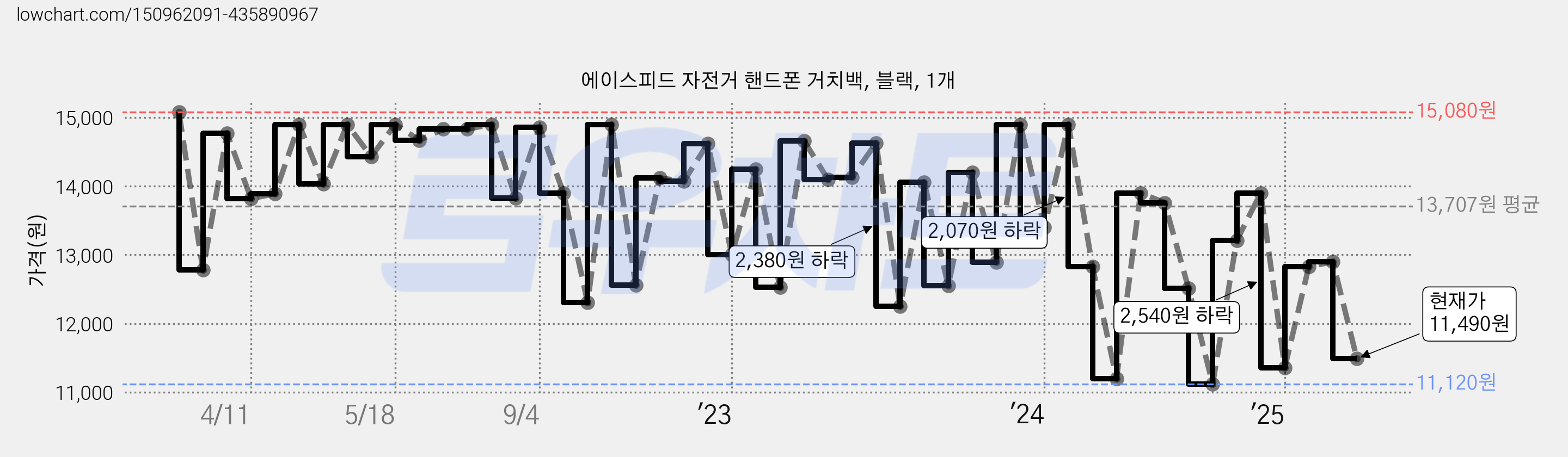 에이스피드 자전거 핸드폰 거치백, 블랙, 1개 가격 변동 차트, 현재가 11,490원, 관측 최저가 11,120원