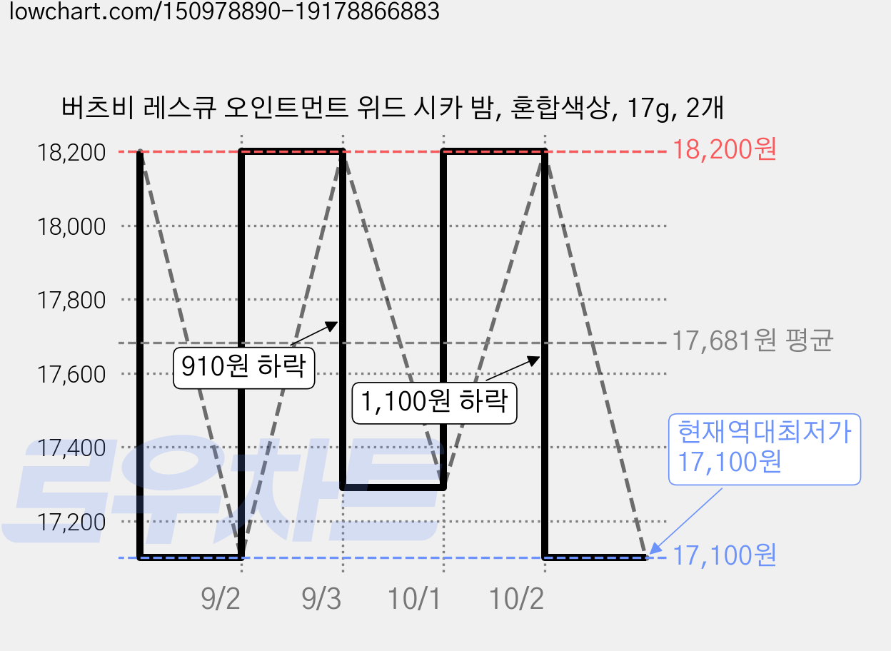 버츠비 레스큐 오인트먼트 위드 시카 밤, 혼합색상, 17g, 2개 가격 변동 차트, 현재가 17,100원, 역대최저가