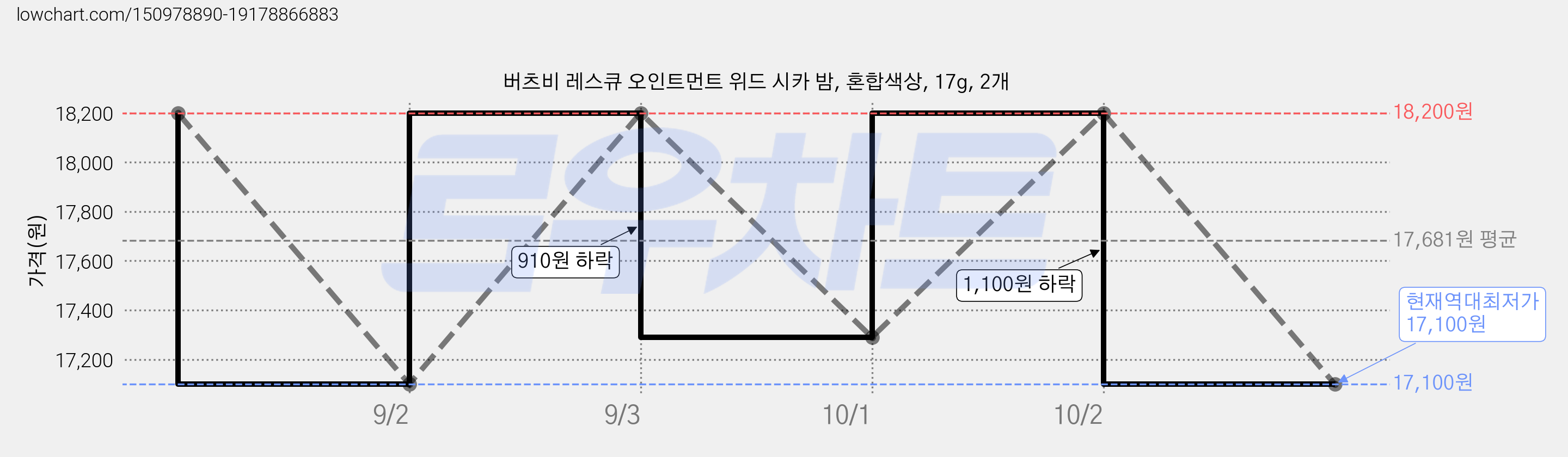 버츠비 레스큐 오인트먼트 위드 시카 밤, 혼합색상, 17g, 2개 가격 변동 차트, 현재가 17,100원, 역대최저가