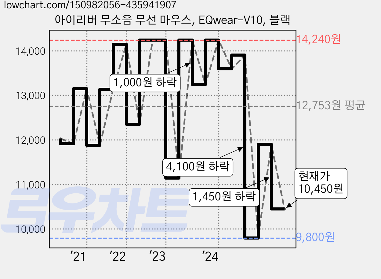 아이리버 무소음 무선 마우스, EQwear-V10, 블랙 가격 변동 차트, 현재가 10,450원, 관측 최저가 9,800원
