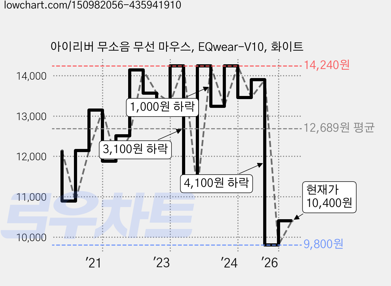 아이리버 무소음 무선 마우스, EQwear-V10, 화이트 가격 변동 차트, 현재가 10,400원, 관측 최저가 9,800원