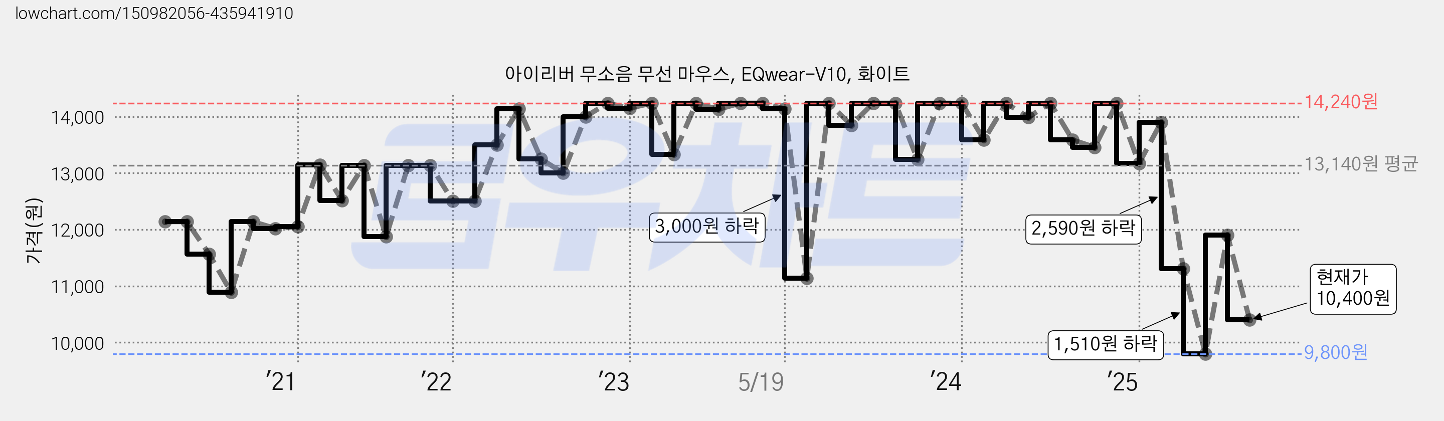 아이리버 무소음 무선 마우스, EQwear-V10, 화이트 가격 변동 차트, 현재가 10,400원, 관측 최저가 9,800원