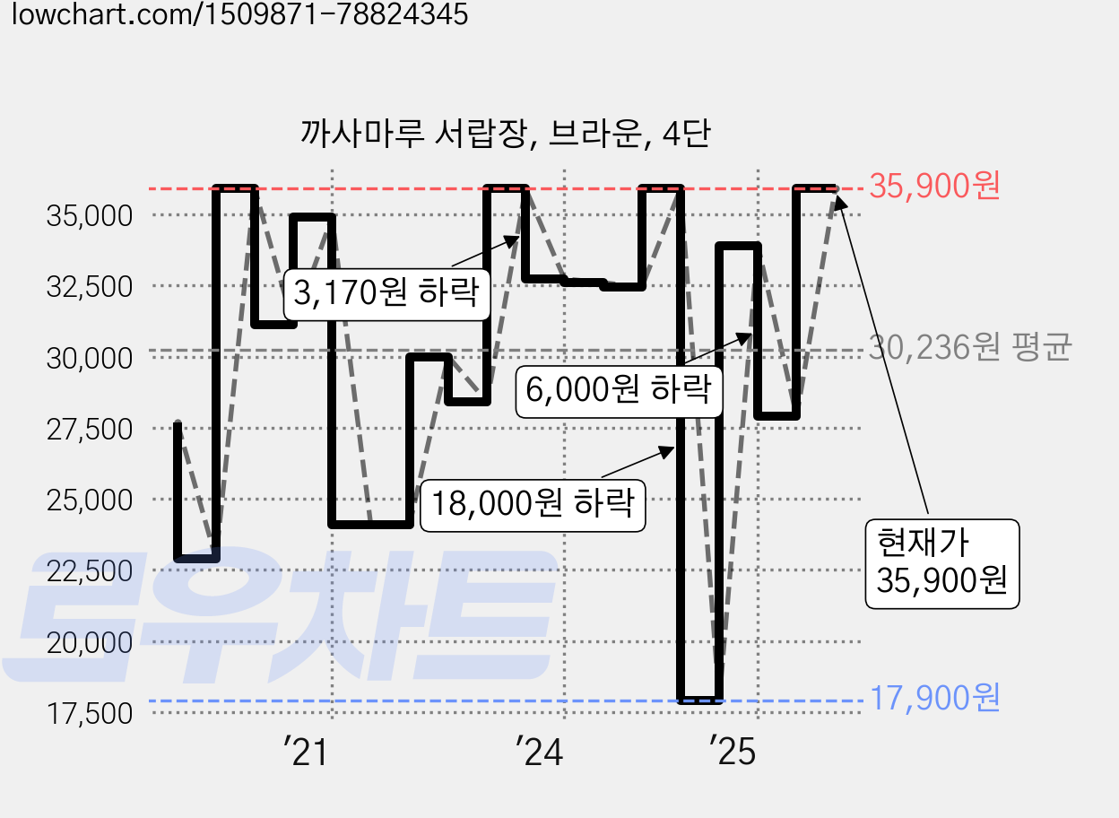 까사마루 서랍장, 브라운, 4단 가격 변동 차트, 현재가 35,900원, 관측 최저가 17,900원