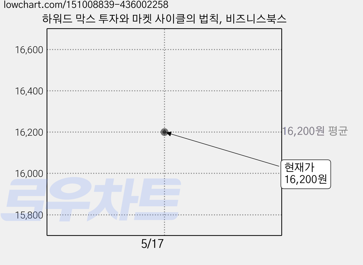 하워드 막스 투자와 마켓 사이클의 법칙, 비즈니스북스 가격 변동 차트, 현재가 16,200원