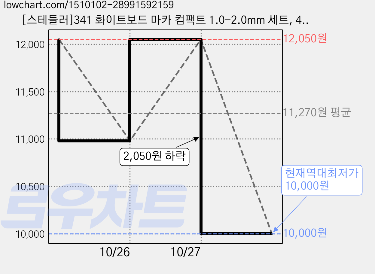 [스테들러]341 화이트보드 마카 컴팩트 1.0-2.0mm 세트, 4색, 8개 가격 변동 차트, 현재가 10,000원, 역대최저가