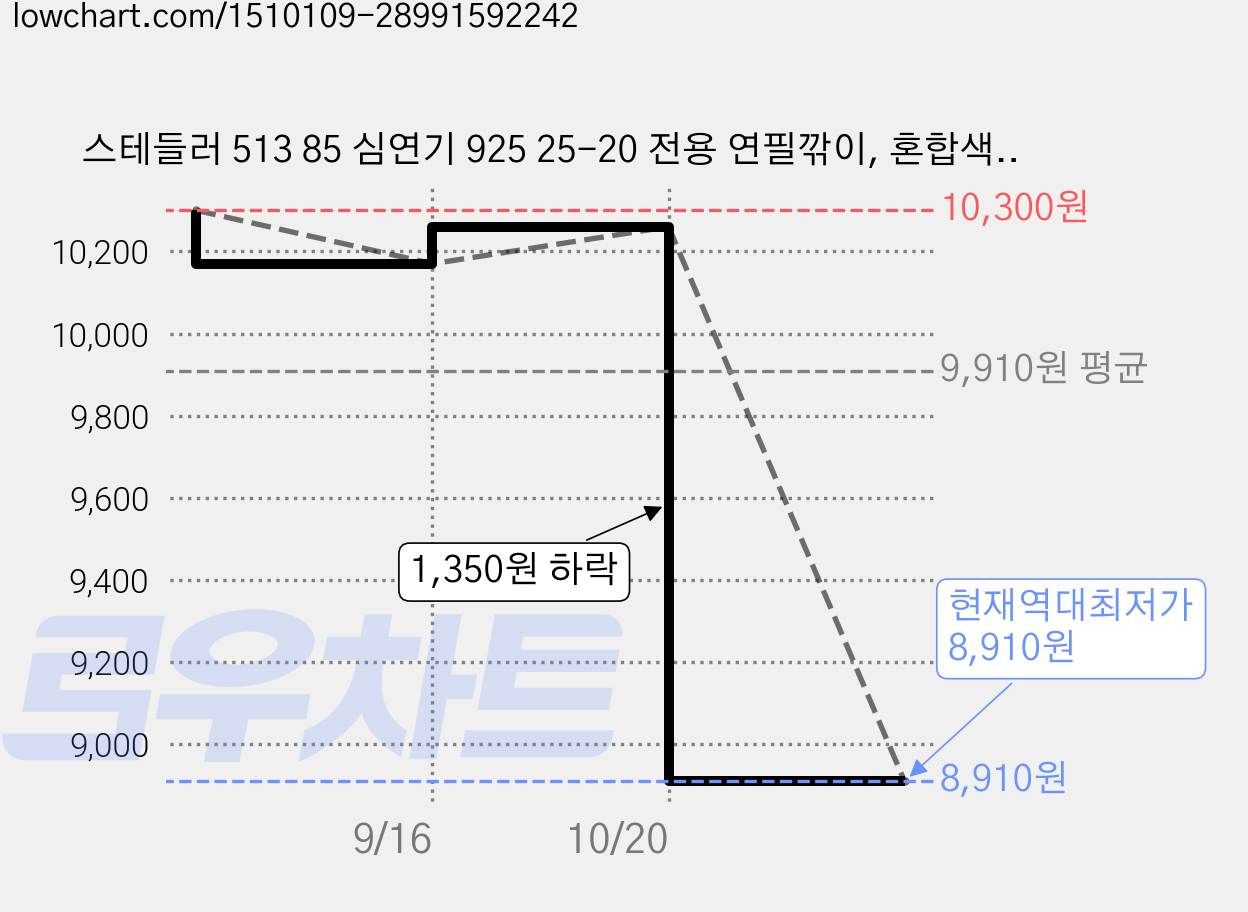 스테들러 513 85 심연기 925 25-20 전용 연필깎이, 혼합색상, 3개 가격 변동 차트, 현재가 8,910원, 역대최저가